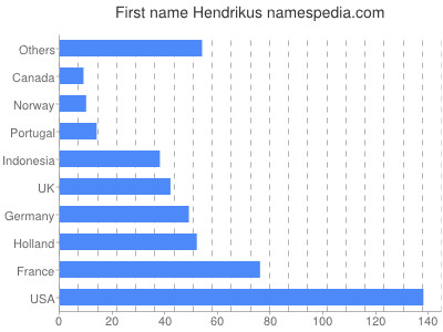 Vornamen Hendrikus