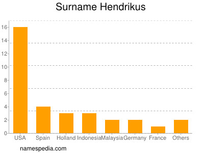 Surname Hendrikus