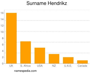 Familiennamen Hendrikz
