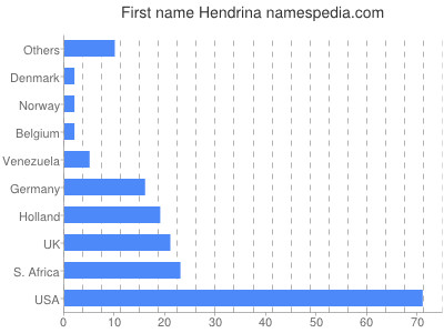 Vornamen Hendrina