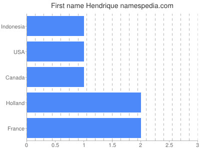 Vornamen Hendrique