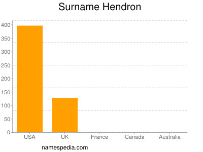 Surname Hendron