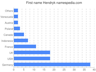 Vornamen Hendryk