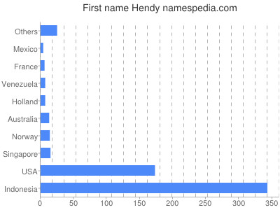 Given name Hendy