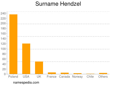 Familiennamen Hendzel