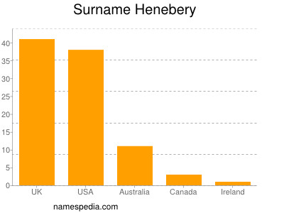 Surname Henebery
