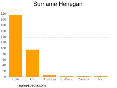 Familiennamen Henegan