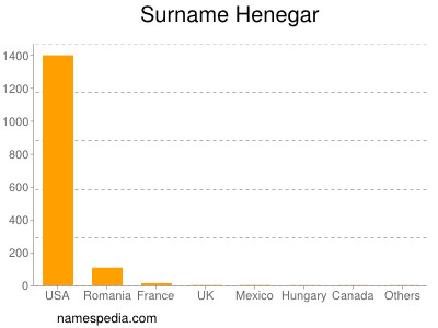 Familiennamen Henegar