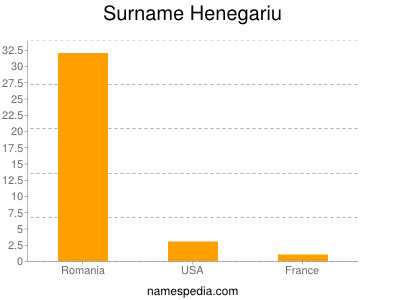 Familiennamen Henegariu