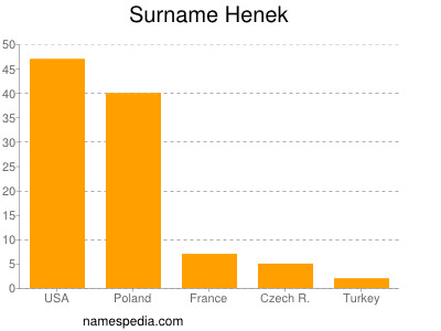 Familiennamen Henek