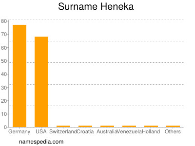 Familiennamen Heneka