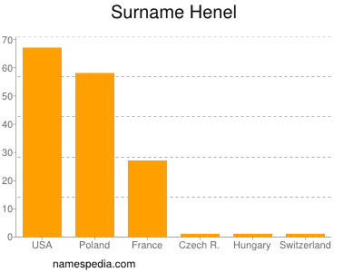 Familiennamen Henel