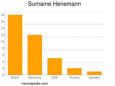 Familiennamen Henemann