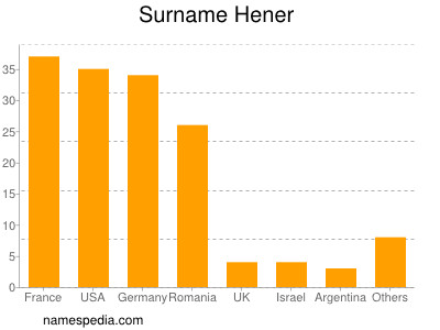 Surname Hener