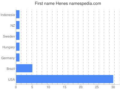 prenom Henes