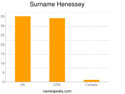 Familiennamen Henessey