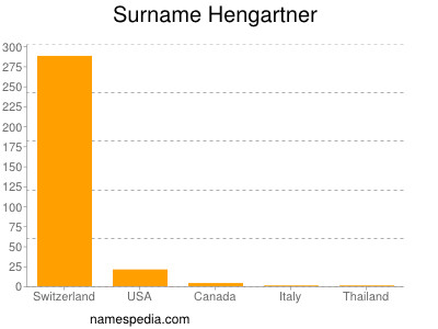 Familiennamen Hengartner