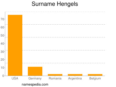 Familiennamen Hengels