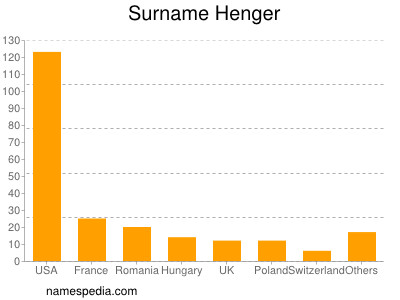 Familiennamen Henger