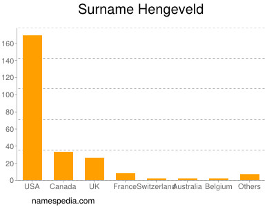 Familiennamen Hengeveld