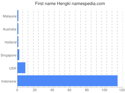 Vornamen Hengki