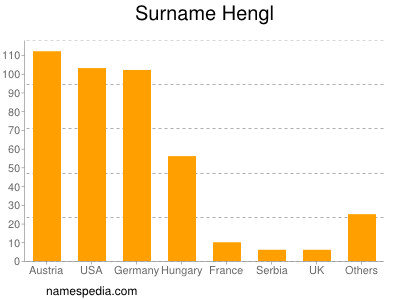 Surname Hengl