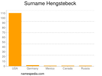 Familiennamen Hengstebeck