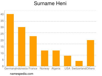 nom Heni