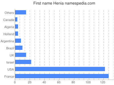 prenom Henia