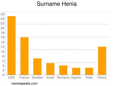 Surname Henia