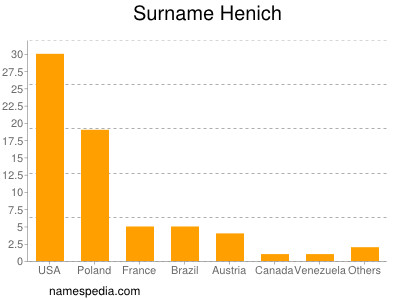 Surname Henich