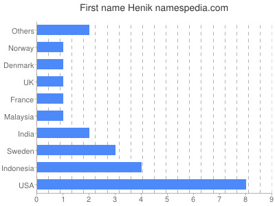 Vornamen Henik