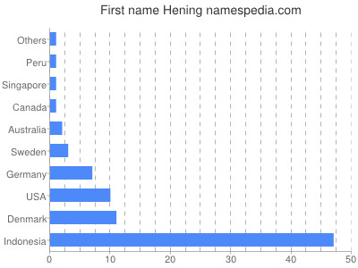 Vornamen Hening