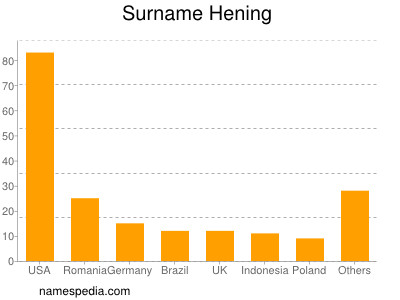 Familiennamen Hening