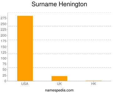Familiennamen Henington