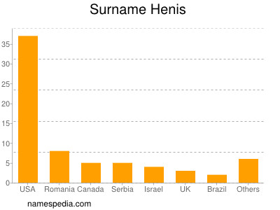 Familiennamen Henis