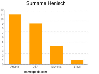 Familiennamen Henisch