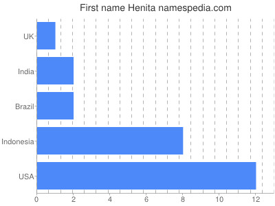 Vornamen Henita