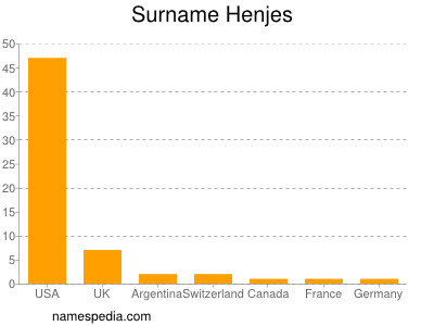 Familiennamen Henjes