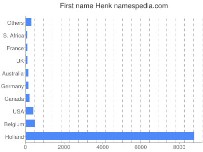 Given name Henk
