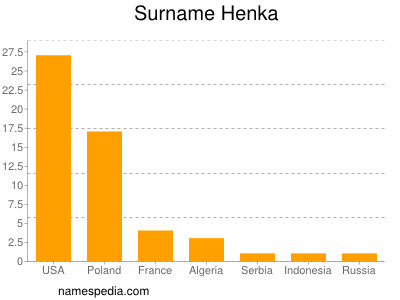 Surname Henka