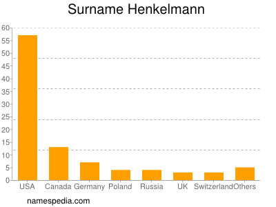 Surname Henkelmann