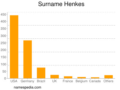 Familiennamen Henkes