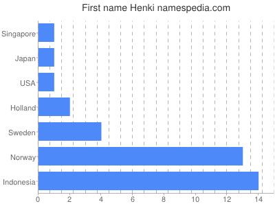 Given name Henki