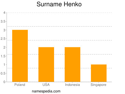 Familiennamen Henko