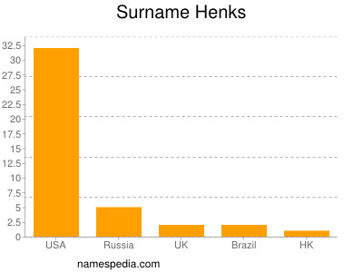 Familiennamen Henks