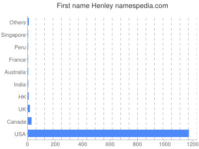 prenom Henley