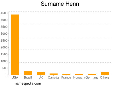 Familiennamen Henn