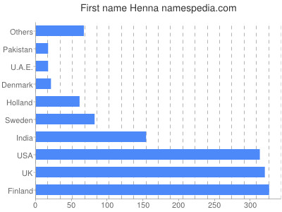 Vornamen Henna