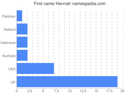 Given name Hennah